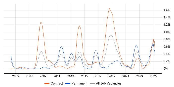 Job vacancy trend for Single Sign-On in Wiltshire