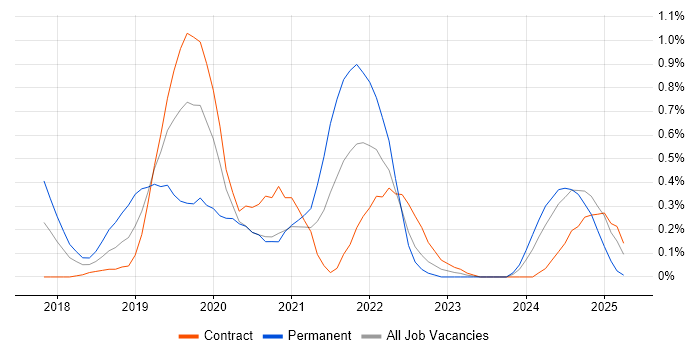 Job vacancy trend for Site Reliability Engineering in Wiltshire