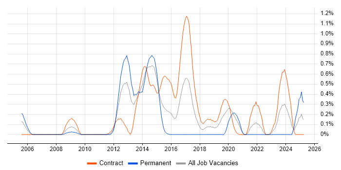 Job vacancy trend for Sitecore CMS in Wiltshire Job vacancy trend for Sitecore CMS in Wiltshire