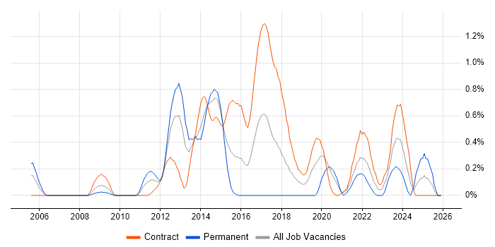 Sitecore job vacancy trend in Wiltshire