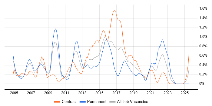 Job vacancy trend for Six Sigma in Wiltshire