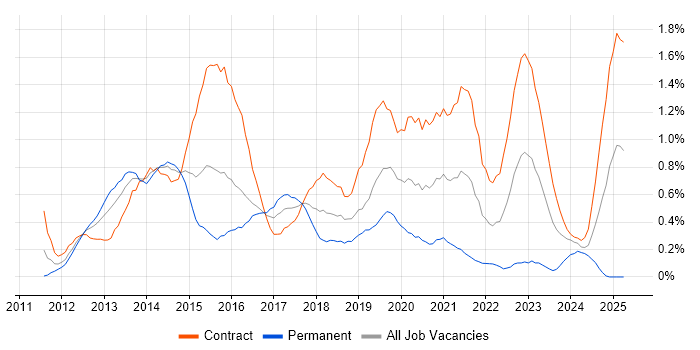 Job vacancy trend for Skype for Business in Wiltshire Job vacancy trend for Skype for Business in Wiltshire