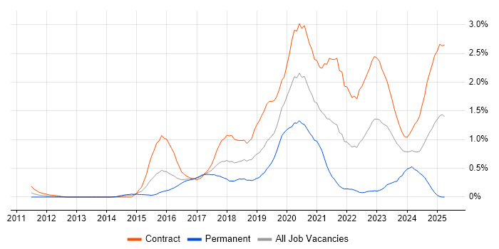 Job vacancy trend for Skype in Wiltshire