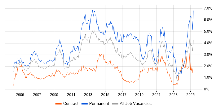 Job vacancy trend for SLA in Wiltshire Job vacancy trend for SLA in Wiltshire