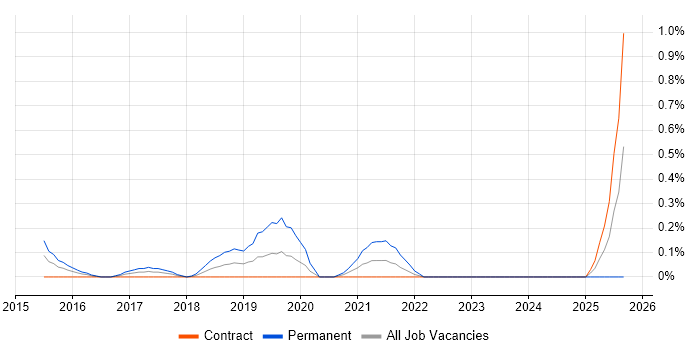 Job vacancy trend for Smart Home in Wiltshire