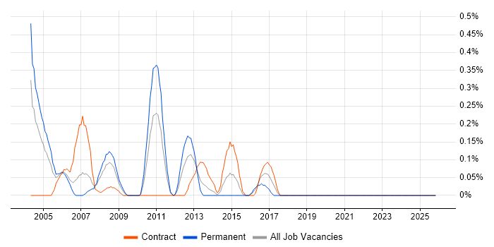 Smartcard job vacancy trend in Wiltshire