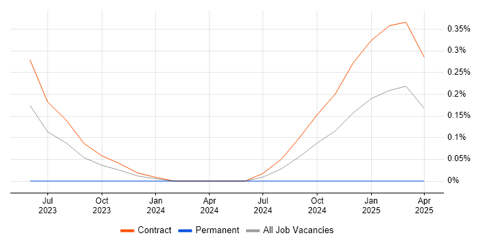 Job vacancy trend for Smartsheet in Wiltshire