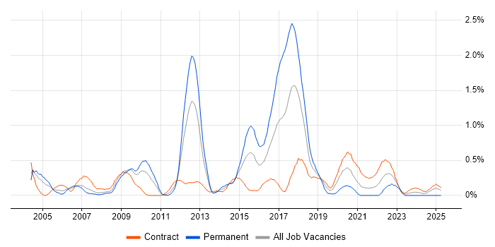 Job vacancy trend for SMTP in Wiltshire Job vacancy trend for SMTP in Wiltshire