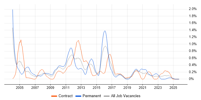 SNMP job vacancy trend in Wiltshire
