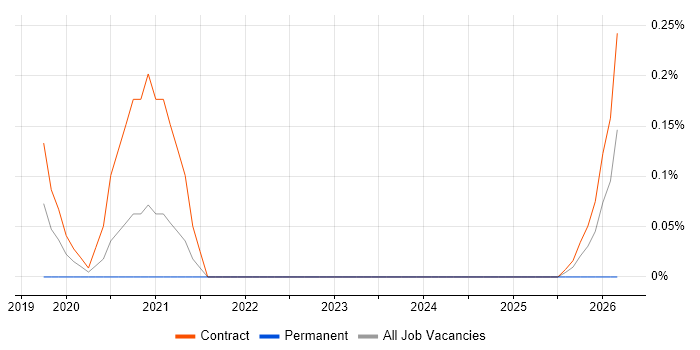 SNOMED CT job vacancy trend in Wiltshire