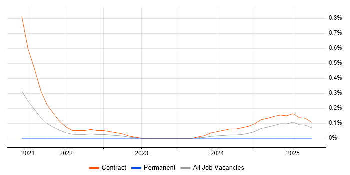 Job vacancy trend for Snowflake Data Engineer in Wiltshire