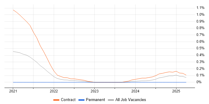 Job vacancy trend for Snowflake Engineer in Wiltshire Job vacancy trend for Snowflake Engineer in Wiltshire