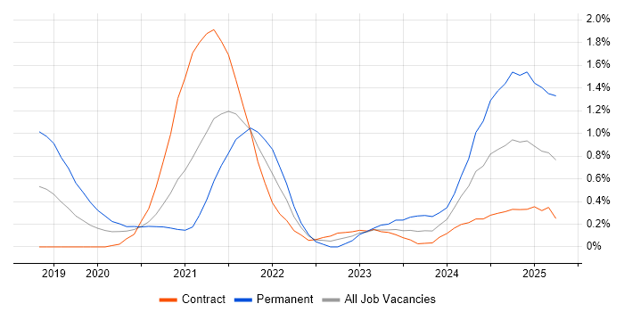 Job vacancy trend for Snowflake in Wiltshire