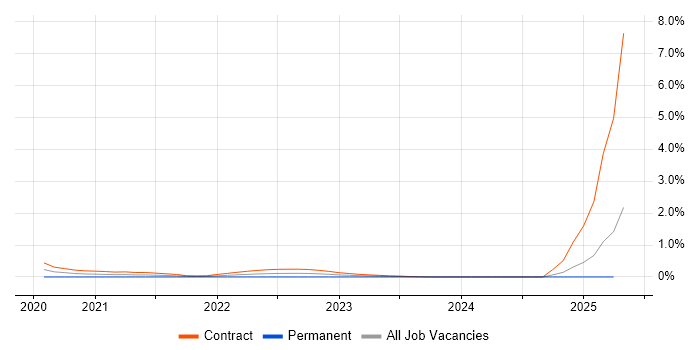 Job vacancy trend for Snyk in Wiltshire Job vacancy trend for Snyk in Wiltshire