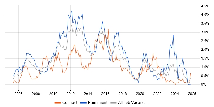 SOA job vacancy trend in Wiltshire