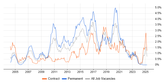 Job vacancy trend for SOAP in Wiltshire Job vacancy trend for SOAP in Wiltshire