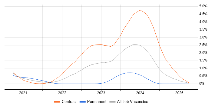 Job vacancy trend for SOAR in Wiltshire Job vacancy trend for SOAR in Wiltshire