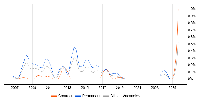 Job vacancy trend for Social Housing in Wiltshire