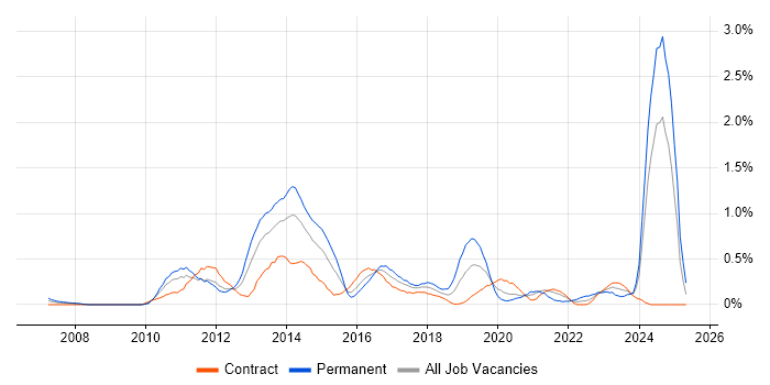 Job vacancy trend for Social Media in Wiltshire Job vacancy trend for Social Media in Wiltshire