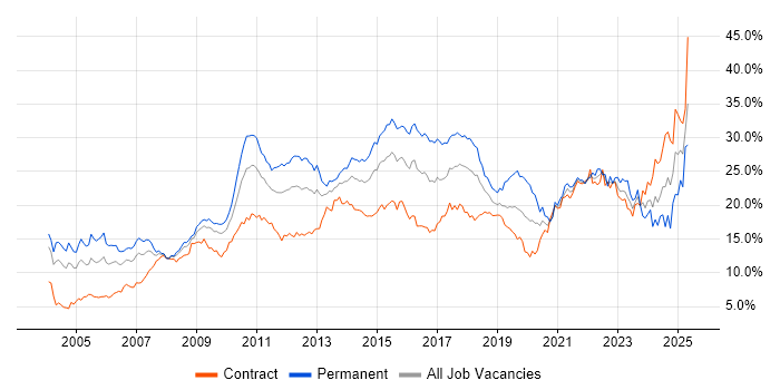 Job vacancy trend for Social Skills in Wiltshire Job vacancy trend for Social Skills in Wiltshire
