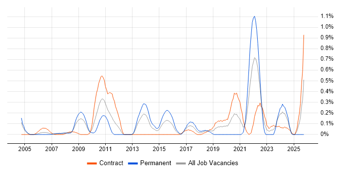 Software Architect job vacancy trend in Wiltshire