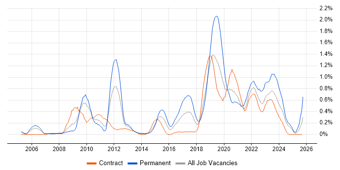 Software Architecture job vacancy trend in Wiltshire Software Architecture job vacancy trend in Wiltshire