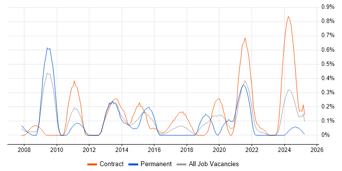 Job vacancy trend for Software Asset Management in Wiltshire