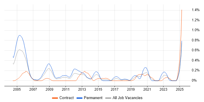 Job vacancy trend for Software Consultant in Wiltshire Job vacancy trend for Software Consultant in Wiltshire