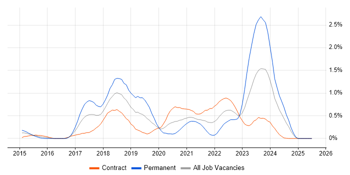 Job vacancy trend for Software-Defined Networking in Wiltshire