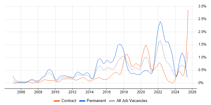 Job vacancy trend for Software Delivery in Wiltshire Job vacancy trend for Software Delivery in Wiltshire