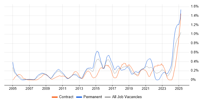 Job vacancy trend for Software Deployment in Wiltshire
