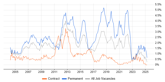 Job vacancy trend for Software Developer in Wiltshire Job vacancy trend for Software Developer in Wiltshire