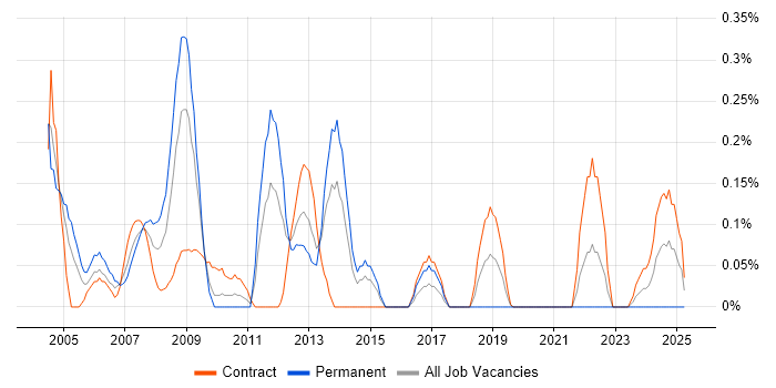 Job vacancy trend for Software Development Engineer in Wiltshire