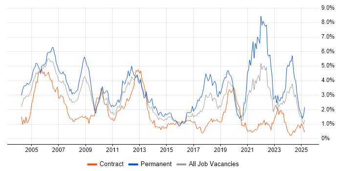 Job vacancy trend for Software Engineer in Wiltshire