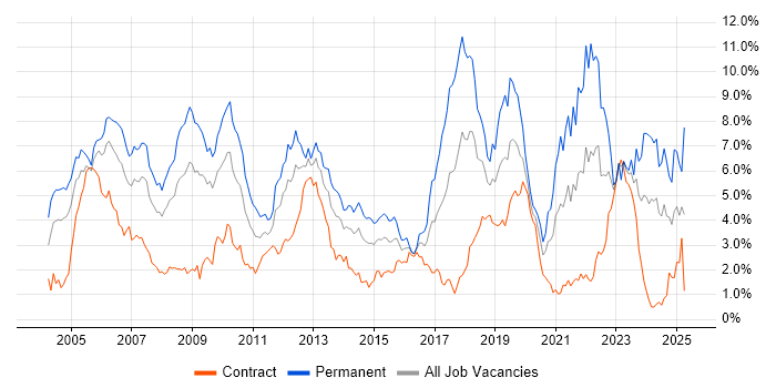 Job vacancy trend for Software Engineering in Wiltshire