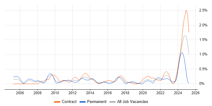 Job vacancy trend for Software Licensing in Wiltshire