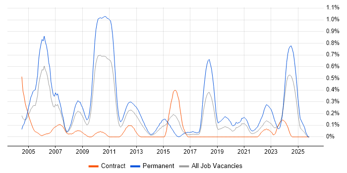 Software Team Leader job vacancy trend in Wiltshire