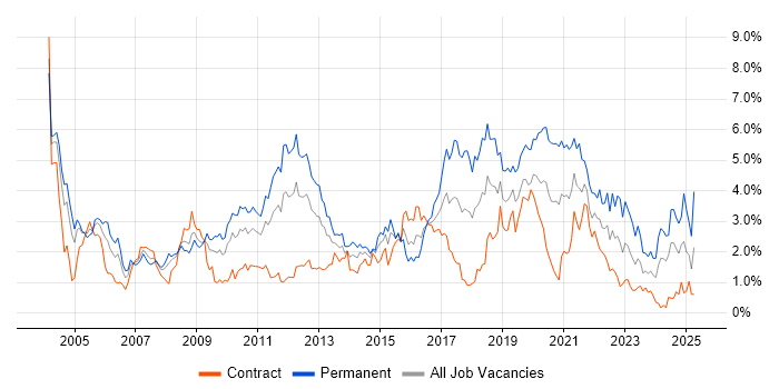 Job vacancy trend for Software Testing in Wiltshire Job vacancy trend for Software Testing in Wiltshire