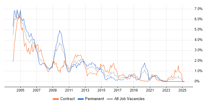 Job vacancy trend for Solaris in Wiltshire