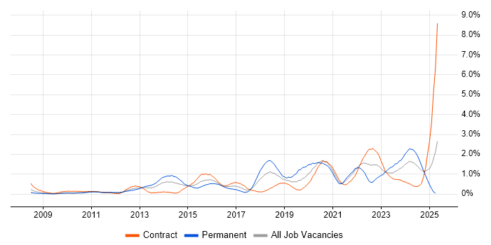 Job vacancy trend for SolarWinds in Wiltshire Job vacancy trend for SolarWinds in Wiltshire