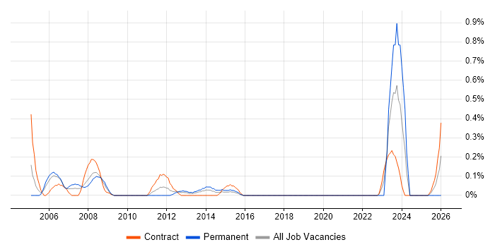 SOLIDWORKS job vacancy trend in Wiltshire