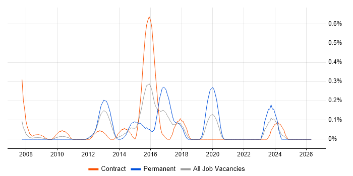 Solutions Analyst job vacancy trend in Wiltshire