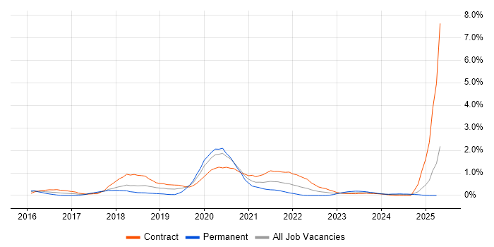 Job vacancy trend for SonarQube in Wiltshire Job vacancy trend for SonarQube in Wiltshire
