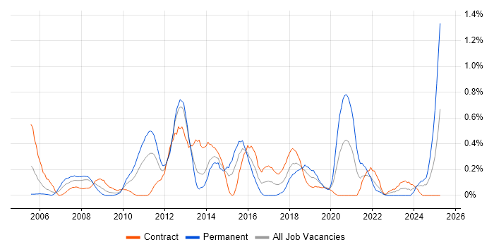Job vacancy trend for Sophos in Wiltshire Job vacancy trend for Sophos in Wiltshire