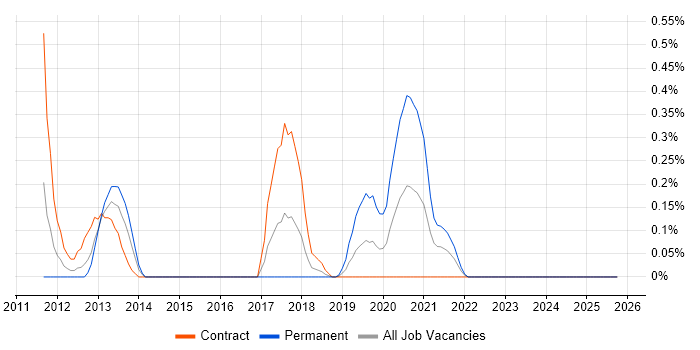 SOQL job vacancy trend in Wiltshire
