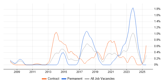 Job vacancy trend for Sparx Enterprise Architect in Wiltshire