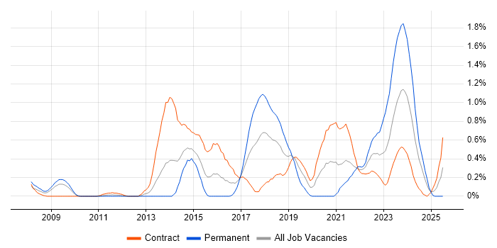 Job vacancy trend for Sparx in Wiltshire