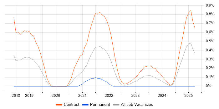 Job vacancy trend for Spine.js in Wiltshire Job vacancy trend for Spine.js in Wiltshire