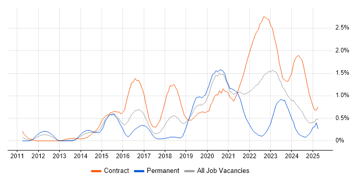 Job vacancy trend for Splunk in Wiltshire Job vacancy trend for Splunk in Wiltshire
