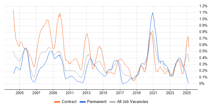 Job vacancy trend for Spreadsheet in Wiltshire Job vacancy trend for Spreadsheet in Wiltshire